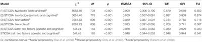 Dimensionality and Measurement Invariance of the State-Trait Inventory for Cognitive and Somatic Anxiety (STICSA) and Validity Comparison With Measures of Negative Emotionality